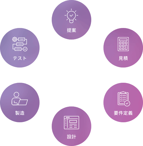 LAIZE INNOVATOR Solution Services 提案 見積 要件定義 設計 製造 テスト
